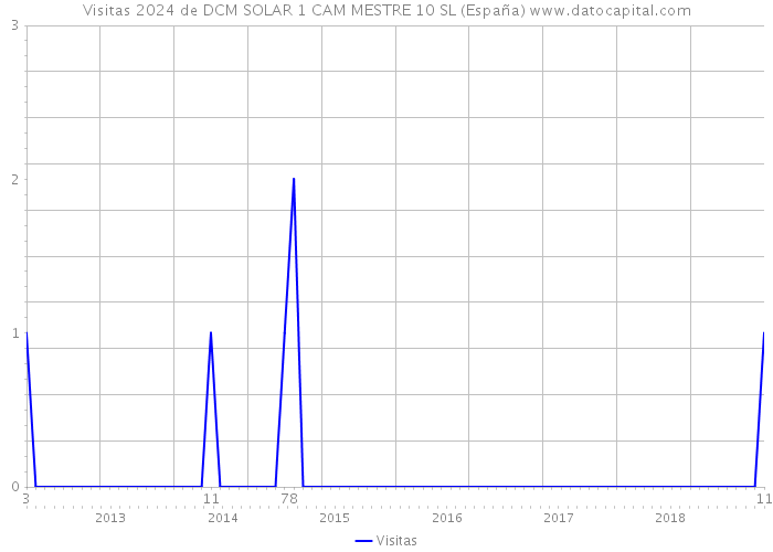Visitas 2024 de DCM SOLAR 1 CAM MESTRE 10 SL (España) 