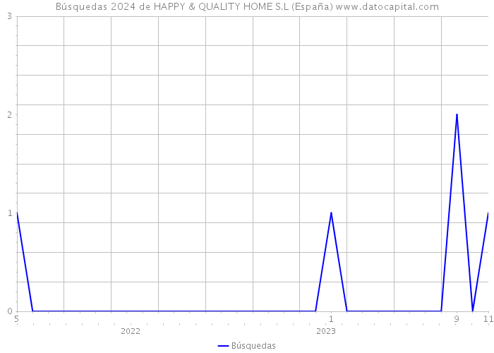 Búsquedas 2024 de HAPPY & QUALITY HOME S.L (España) 