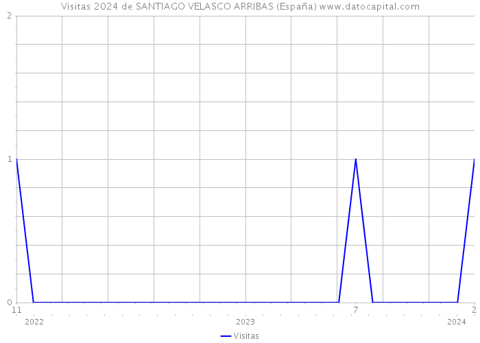 Visitas 2024 de SANTIAGO VELASCO ARRIBAS (España) 