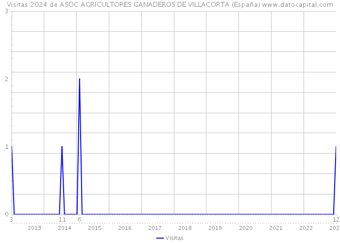Visitas 2024 de ASOC AGRICULTORES GANADEROS DE VILLACORTA (España) 