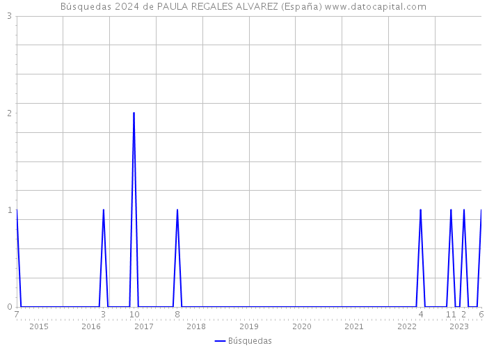 Búsquedas 2024 de PAULA REGALES ALVAREZ (España) 