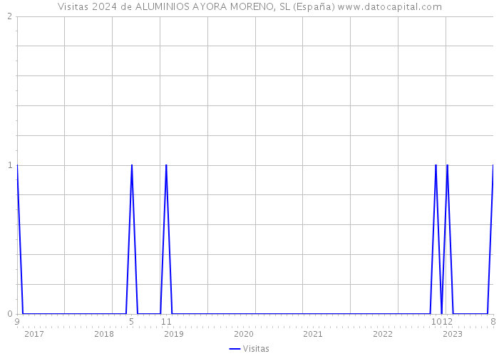 Visitas 2024 de ALUMINIOS AYORA MORENO, SL (España) 