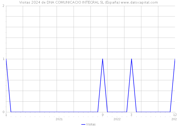 Visitas 2024 de DNA COMUNICACIO INTEGRAL SL (España) 