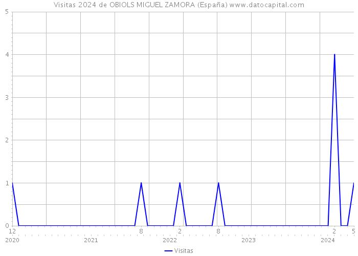 Visitas 2024 de OBIOLS MIGUEL ZAMORA (España) 