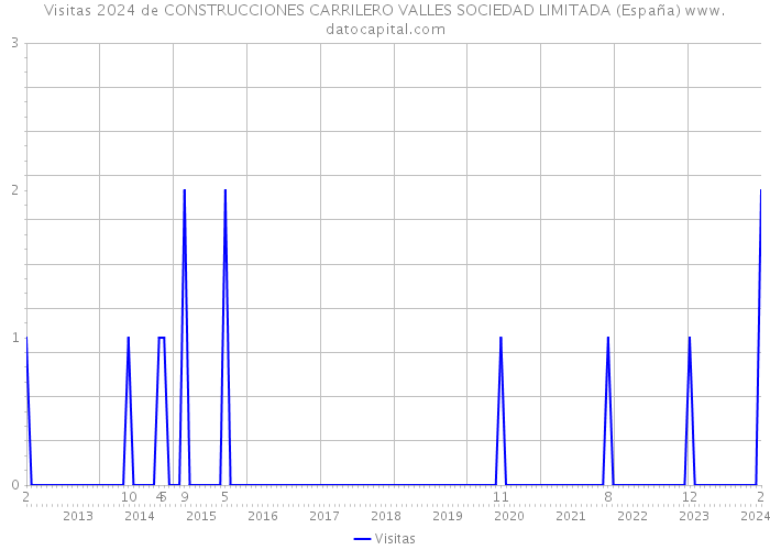 Visitas 2024 de CONSTRUCCIONES CARRILERO VALLES SOCIEDAD LIMITADA (España) 
