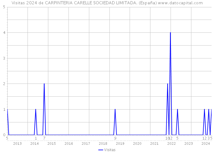 Visitas 2024 de CARPINTERIA CARELLE SOCIEDAD LIMITADA. (España) 