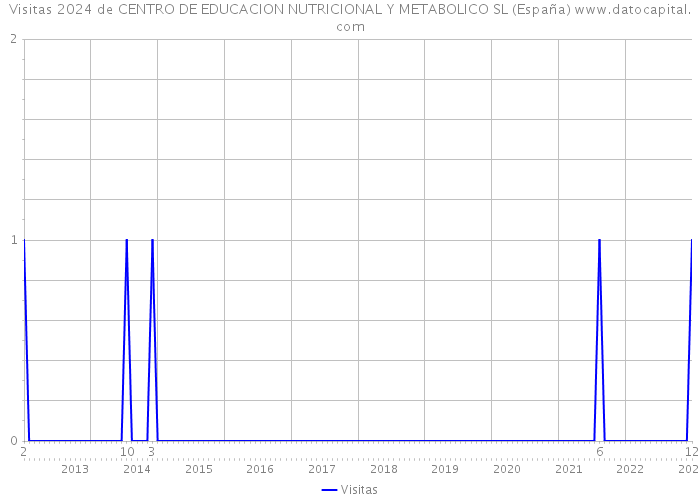 Visitas 2024 de CENTRO DE EDUCACION NUTRICIONAL Y METABOLICO SL (España) 