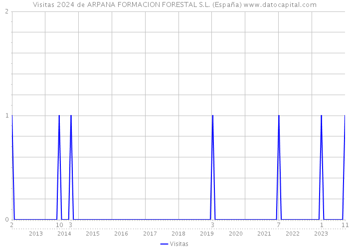 Visitas 2024 de ARPANA FORMACION FORESTAL S.L. (España) 