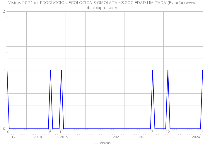 Visitas 2024 de PRODUCCION ECOLOGICA BIOMOLATA 48 SOCIEDAD LIMITADA (España) 