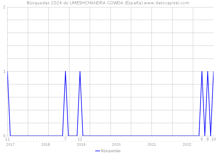 Búsquedas 2024 de UMESHCHANDRA GOWDA (España) 