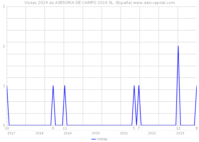 Visitas 2024 de ASESORIA DE CAMPO 2016 SL. (España) 