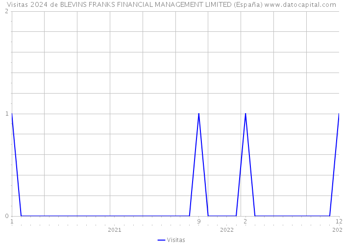 Visitas 2024 de BLEVINS FRANKS FINANCIAL MANAGEMENT LIMITED (España) 