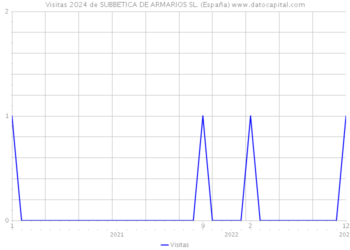 Visitas 2024 de SUBBETICA DE ARMARIOS SL. (España) 