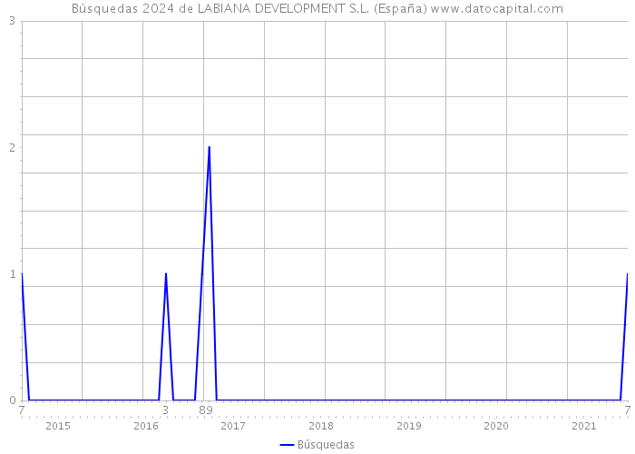 Búsquedas 2024 de LABIANA DEVELOPMENT S.L. (España) 