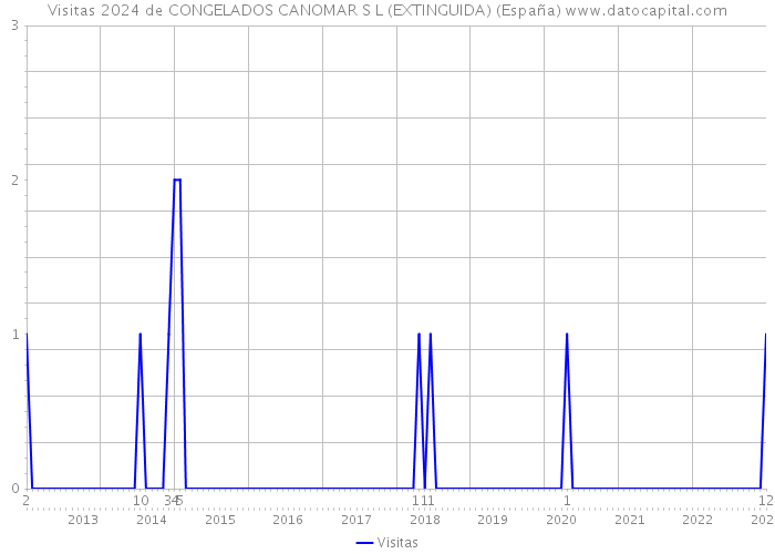 Visitas 2024 de CONGELADOS CANOMAR S L (EXTINGUIDA) (España) 