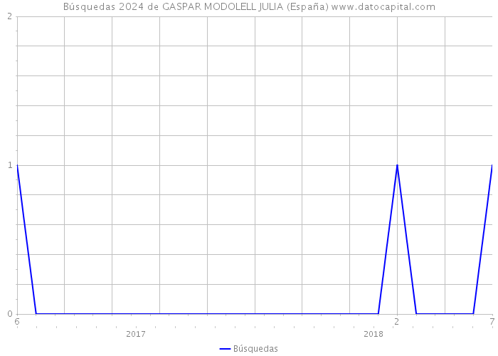 Búsquedas 2024 de GASPAR MODOLELL JULIA (España) 