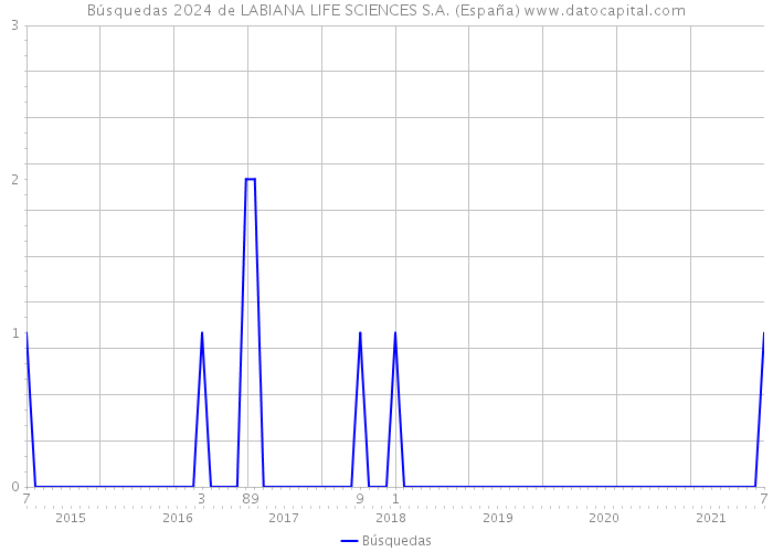Búsquedas 2024 de LABIANA LIFE SCIENCES S.A. (España) 