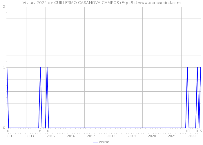 Visitas 2024 de GUILLERMO CASANOVA CAMPOS (España) 