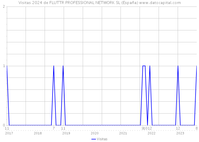 Visitas 2024 de FLUTTR PROFESSIONAL NETWORK SL (España) 