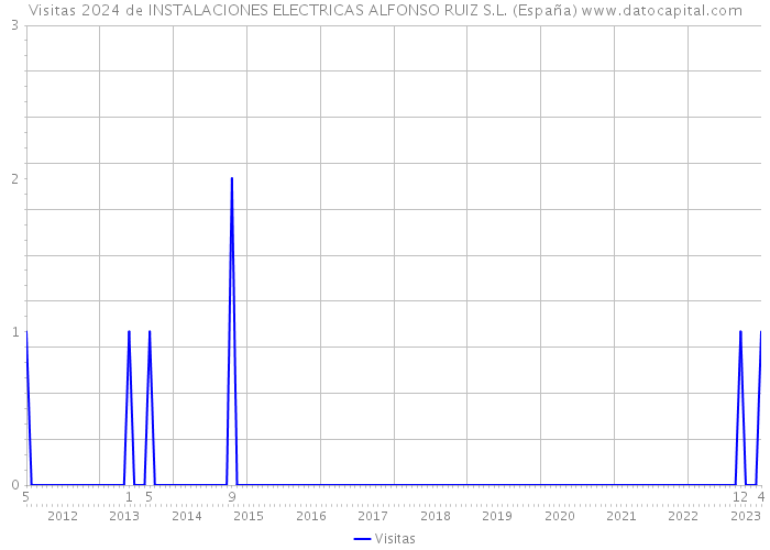 Visitas 2024 de INSTALACIONES ELECTRICAS ALFONSO RUIZ S.L. (España) 