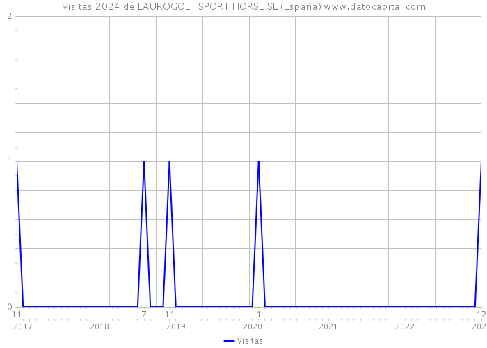 Visitas 2024 de LAUROGOLF SPORT HORSE SL (España) 