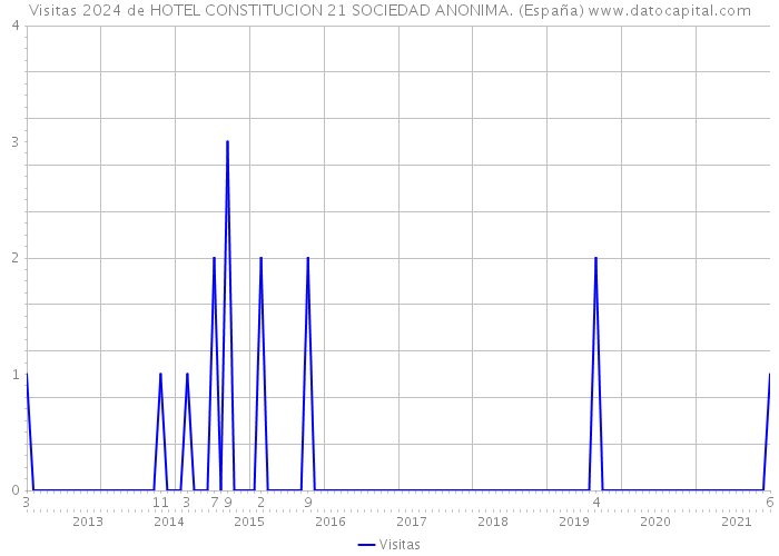 Visitas 2024 de HOTEL CONSTITUCION 21 SOCIEDAD ANONIMA. (España) 