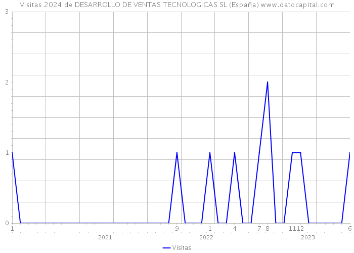 Visitas 2024 de DESARROLLO DE VENTAS TECNOLOGICAS SL (España) 