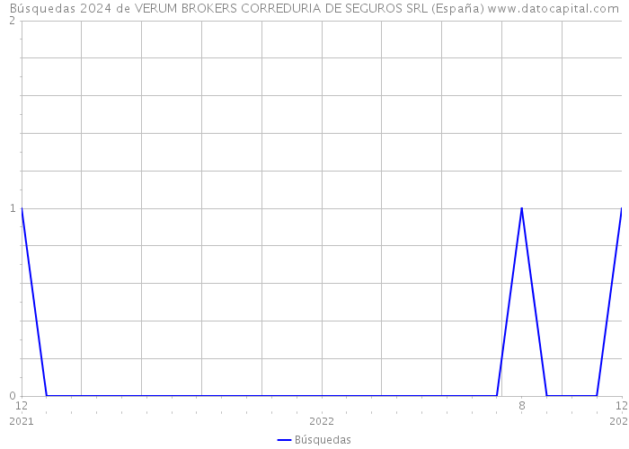 Búsquedas 2024 de VERUM BROKERS CORREDURIA DE SEGUROS SRL (España) 