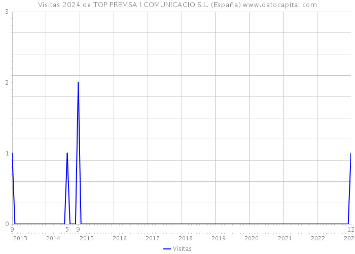 Visitas 2024 de TOP PREMSA I COMUNICACIO S.L. (España) 
