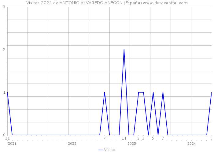 Visitas 2024 de ANTONIO ALVAREDO ANEGON (España) 