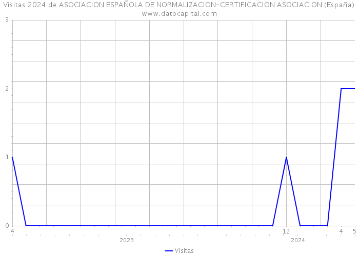 Visitas 2024 de ASOCIACION ESPAÑOLA DE NORMALIZACION-CERTIFICACION ASOCIACION (España) 
