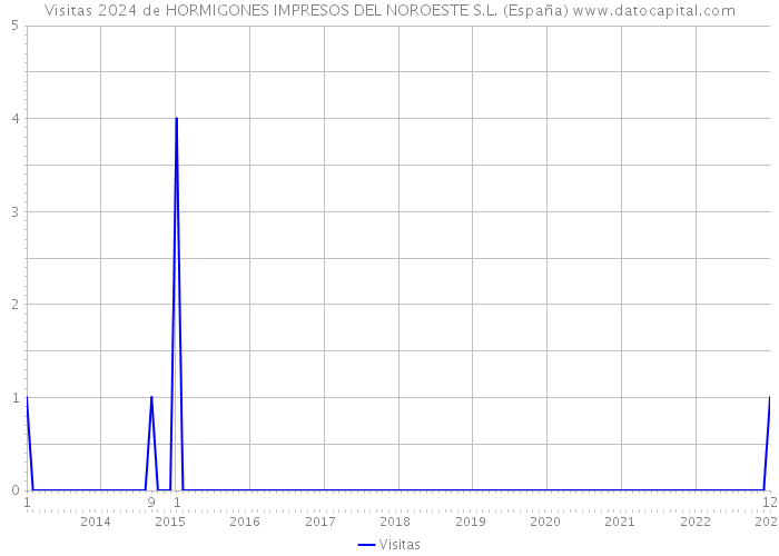 Visitas 2024 de HORMIGONES IMPRESOS DEL NOROESTE S.L. (España) 