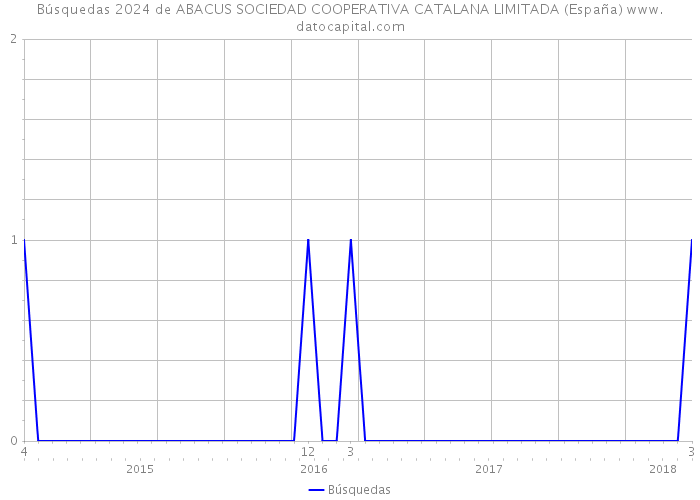 Búsquedas 2024 de ABACUS SOCIEDAD COOPERATIVA CATALANA LIMITADA (España) 