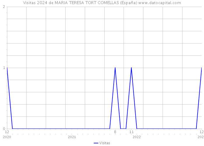 Visitas 2024 de MARIA TERESA TORT COMELLAS (España) 