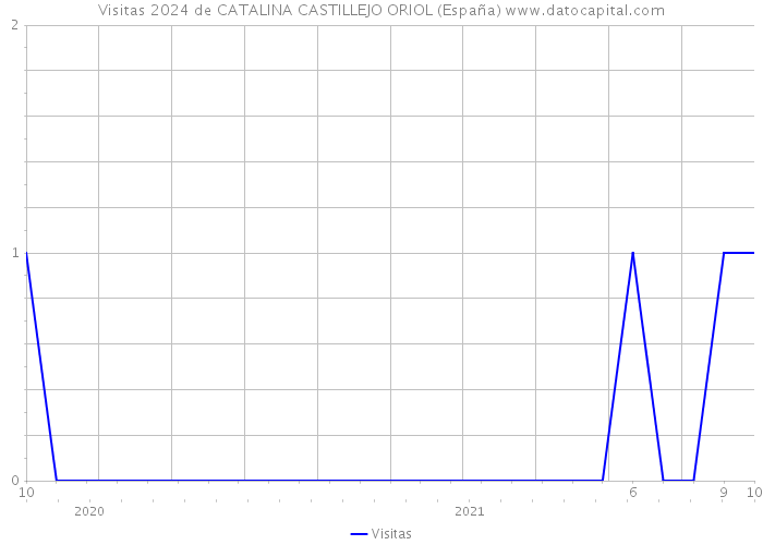Visitas 2024 de CATALINA CASTILLEJO ORIOL (España) 
