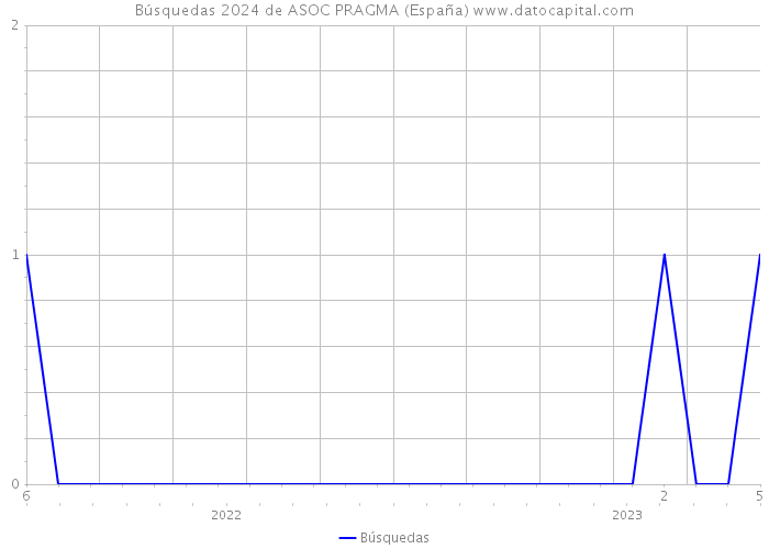 Búsquedas 2024 de ASOC PRAGMA (España) 