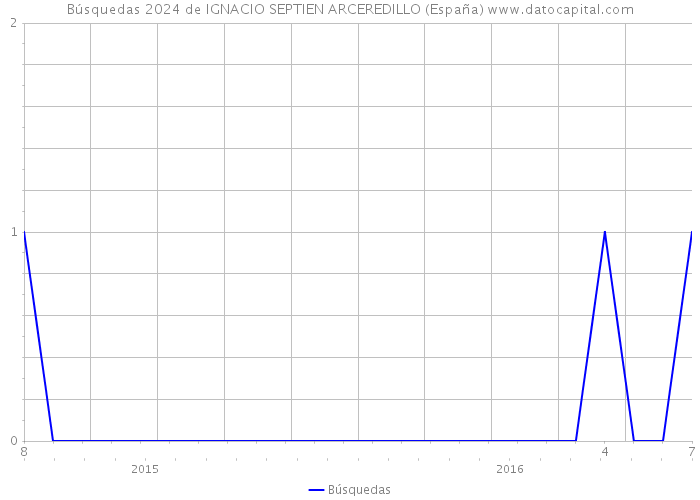 Búsquedas 2024 de IGNACIO SEPTIEN ARCEREDILLO (España) 