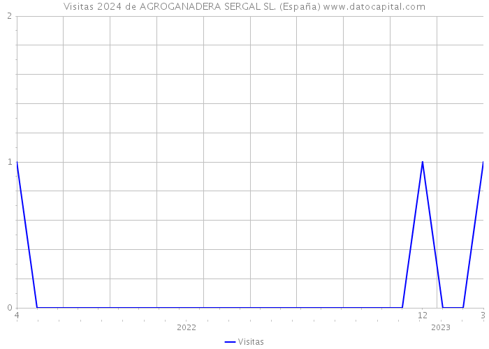 Visitas 2024 de AGROGANADERA SERGAL SL. (España) 