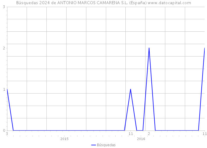 Búsquedas 2024 de ANTONIO MARCOS CAMARENA S.L. (España) 