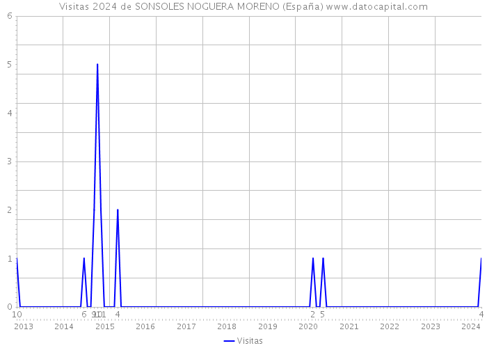 Visitas 2024 de SONSOLES NOGUERA MORENO (España) 