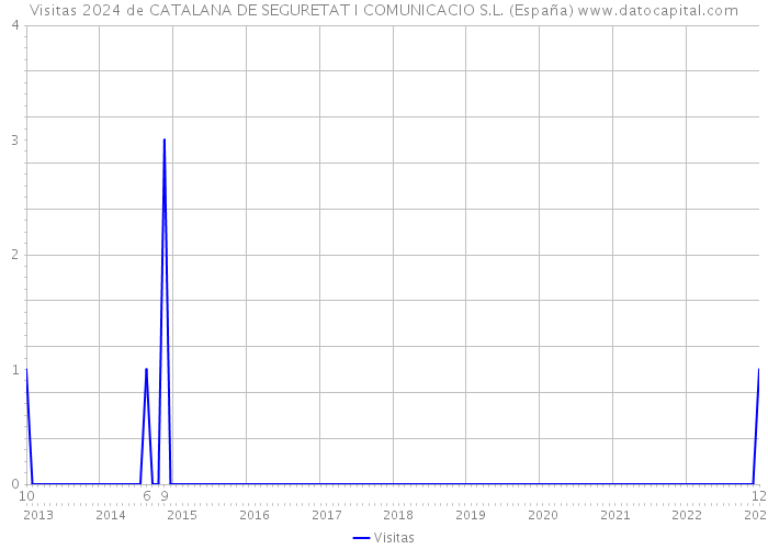 Visitas 2024 de CATALANA DE SEGURETAT I COMUNICACIO S.L. (España) 