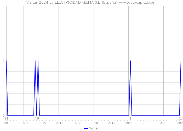 Visitas 2024 de ELECTRICIDAD KELMA S.L. (España) 