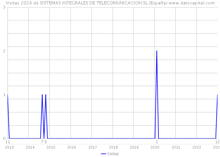 Visitas 2024 de SISTEMAS INTEGRALES DE TELECOMUNICACION SL (España) 