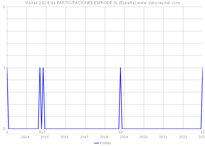 Visitas 2024 de PARTICIPACIONES ESPRODE SL (España) 