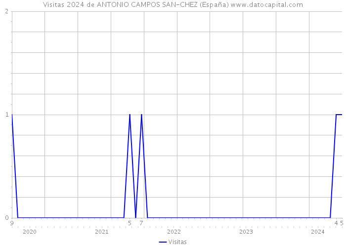 Visitas 2024 de ANTONIO CAMPOS SAN-CHEZ (España) 