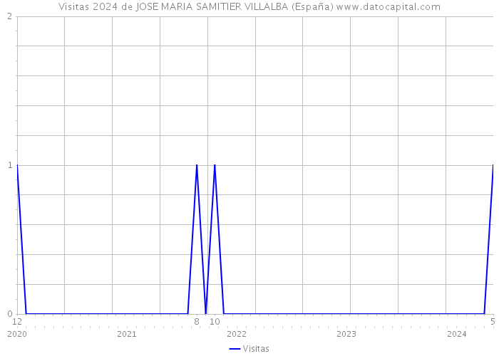 Visitas 2024 de JOSE MARIA SAMITIER VILLALBA (España) 