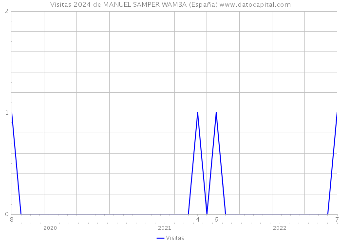 Visitas 2024 de MANUEL SAMPER WAMBA (España) 