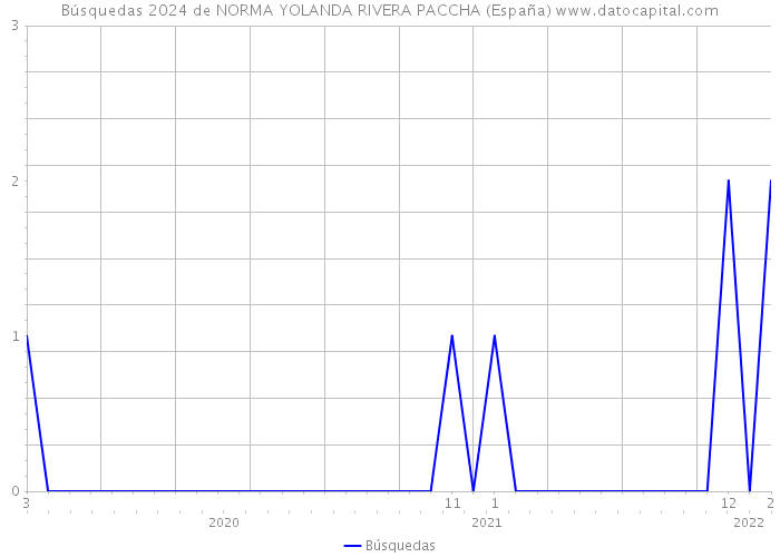 Búsquedas 2024 de NORMA YOLANDA RIVERA PACCHA (España) 