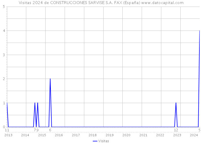 Visitas 2024 de CONSTRUCCIONES SARVISE S.A. FAX (España) 
