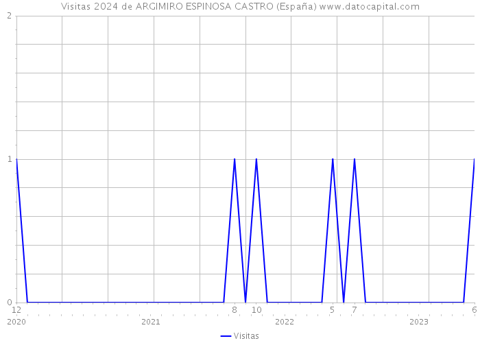 Visitas 2024 de ARGIMIRO ESPINOSA CASTRO (España) 